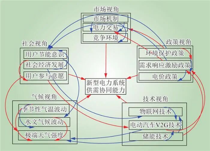 PG麻将胡了：新型电力系统供需协同全要素理论框架(图6)