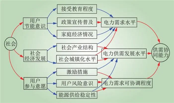 PG麻将胡了：新型电力系统供需协同全要素理论框架(图10)