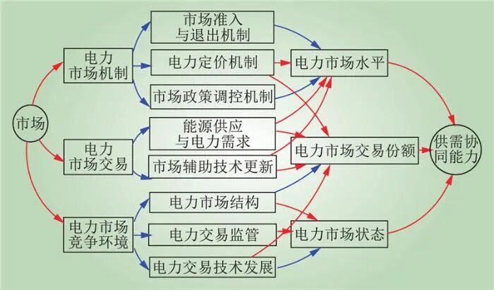 PG麻将胡了：新型电力系统供需协同全要素理论框架(图8)