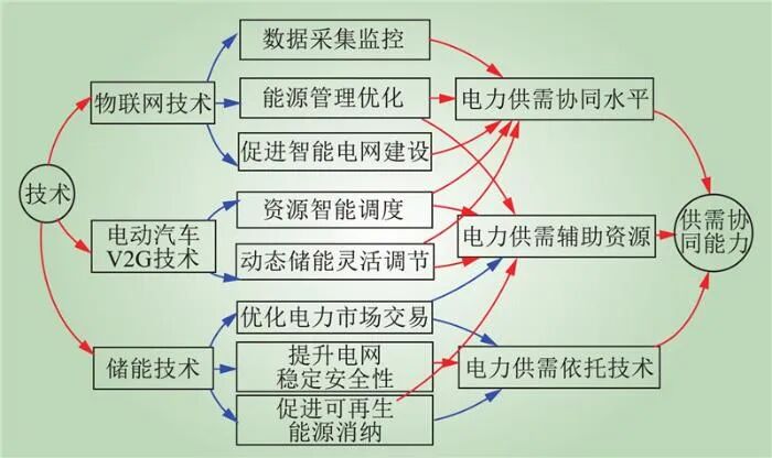 PG麻将胡了：新型电力系统供需协同全要素理论框架(图9)