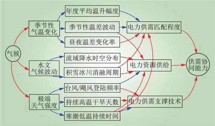 PG麻将胡了：新型电力系统供需协同全要素理论框架(图11)