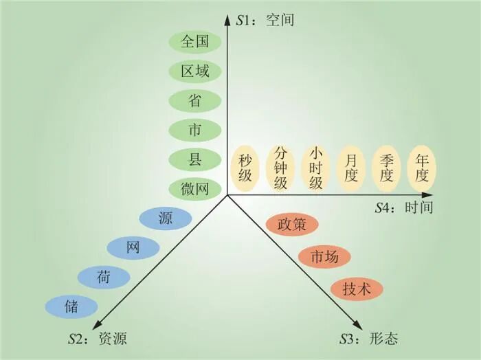 PG麻将胡了：新型电力系统供需协同全要素理论框架(图18)