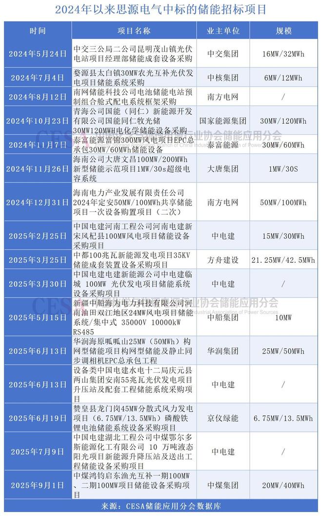 与“宁王”敲定3年50GWh合作输配电龙头深度布局储能(图3)
