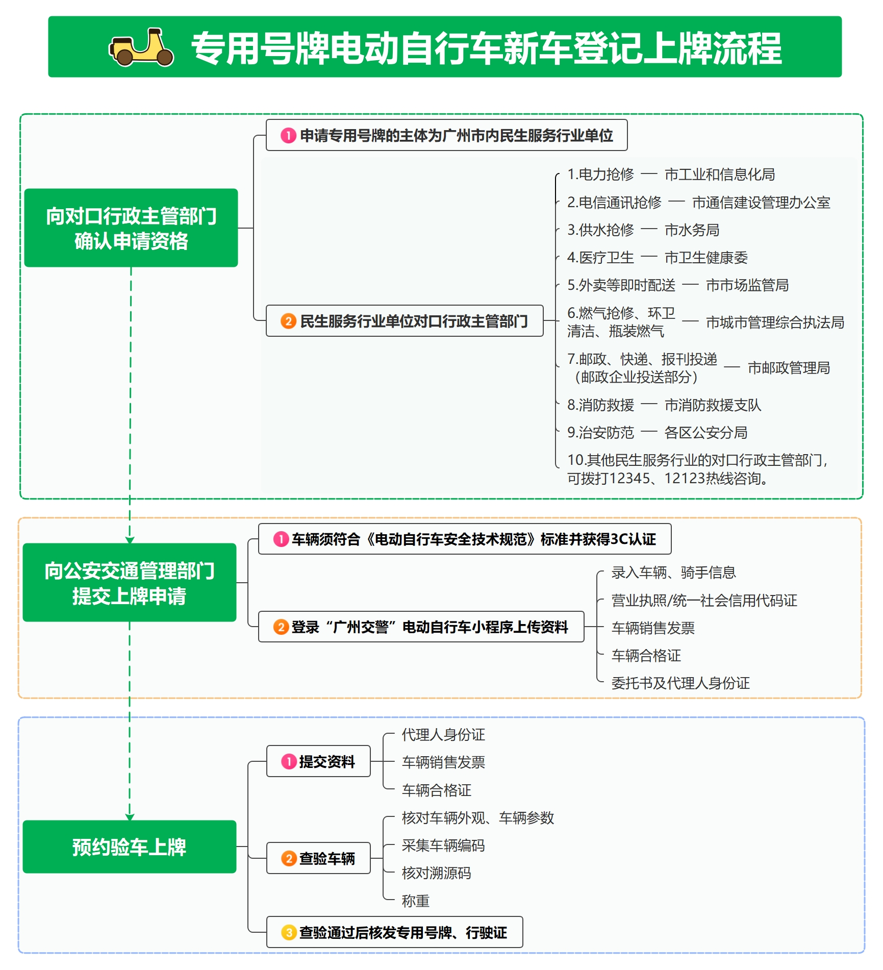 广州电动自行车管理和专用号牌登记办法正式实施(图3)