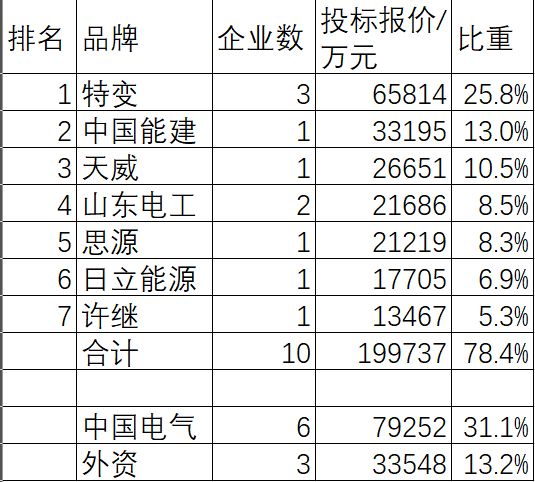 国网2025年电抗器25亿20企分(图2)