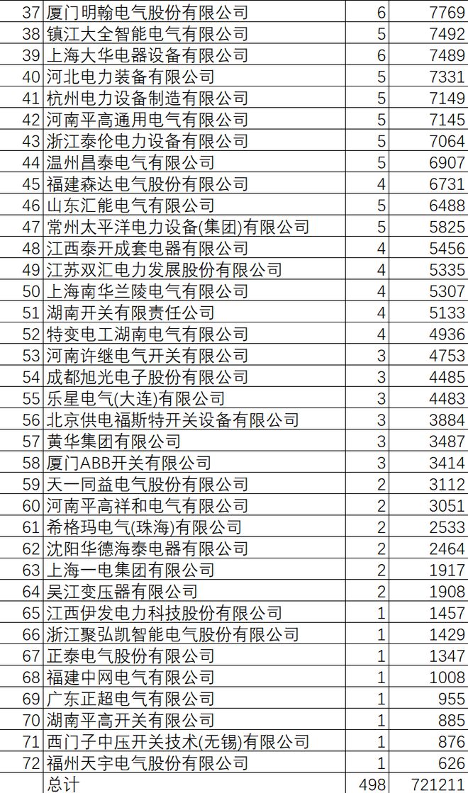 国网2025年开关柜72亿72企分(图2)