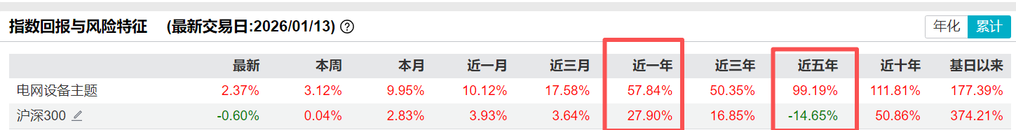天弘中证电网设备主题指数A（025832）标的指数盘中再创新高(图2)