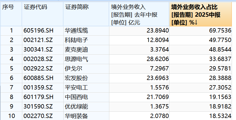 天弘中证电网设备主题指数A（025832）标的指数盘中再创新高(图3)