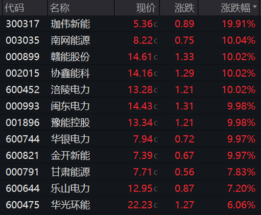 688480一周大涨超52%！利好驱动电力板块多股净利高增(图4)