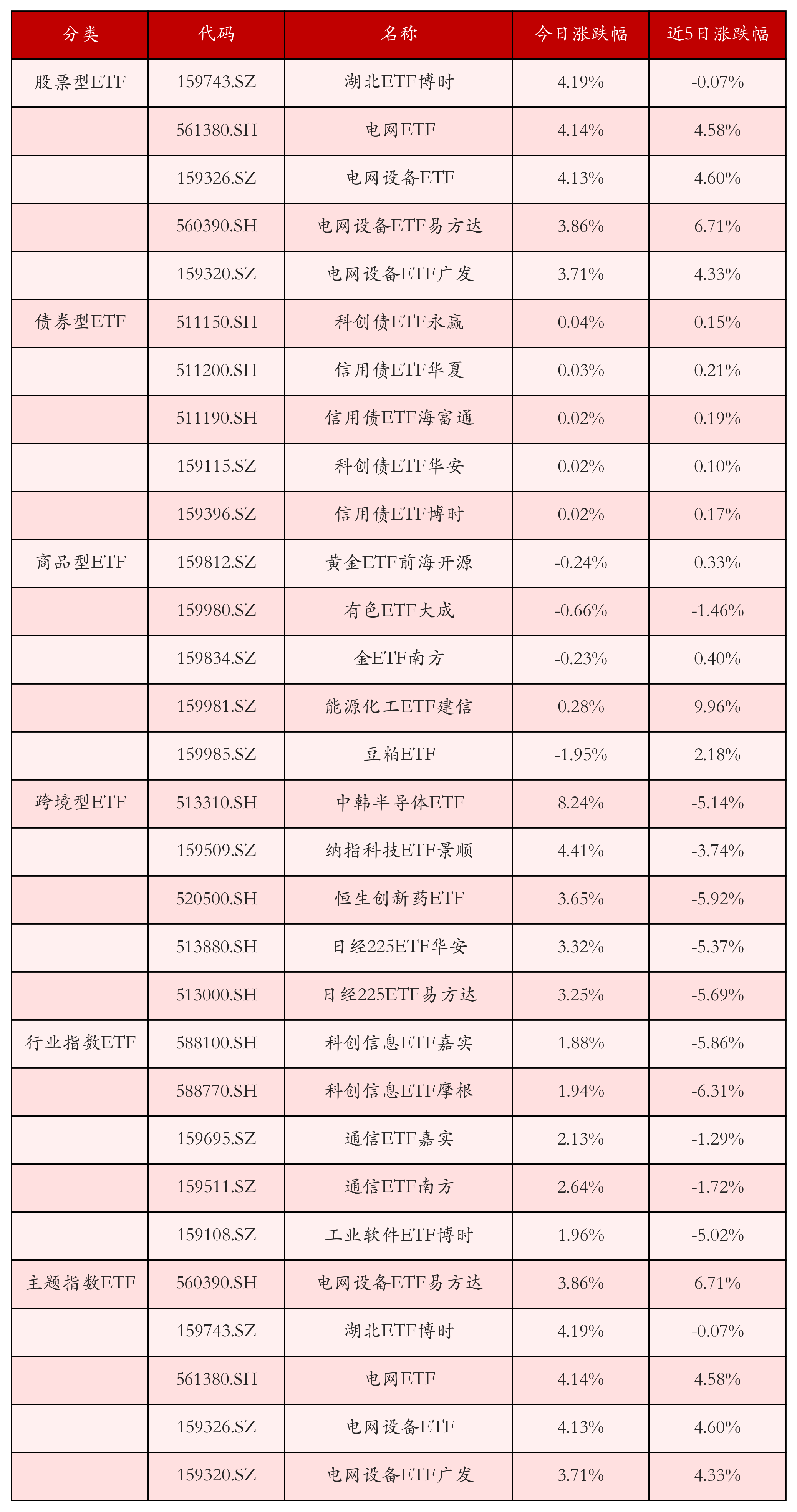 电力设备板块领涨；有色金属板块多只ETF下跌丨ETF晚报(图4)