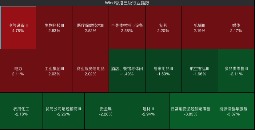 恒生科技高开低走失守4800点电力设备板块走强｜港股复盘(图2)