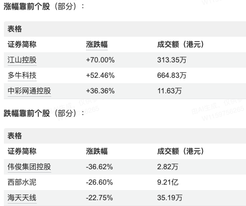 恒生科技高开低走失守4800点电力设备板块走强｜港股复盘(图3)