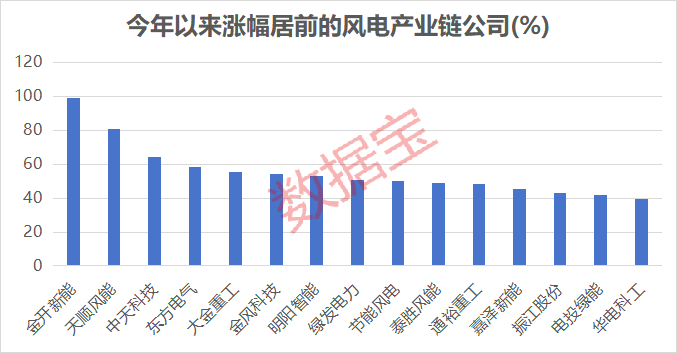 PG麻将胡了：多重利好袭来风电赛道迎强劲增长！绩优公司出炉净利润最高增10倍(图2)