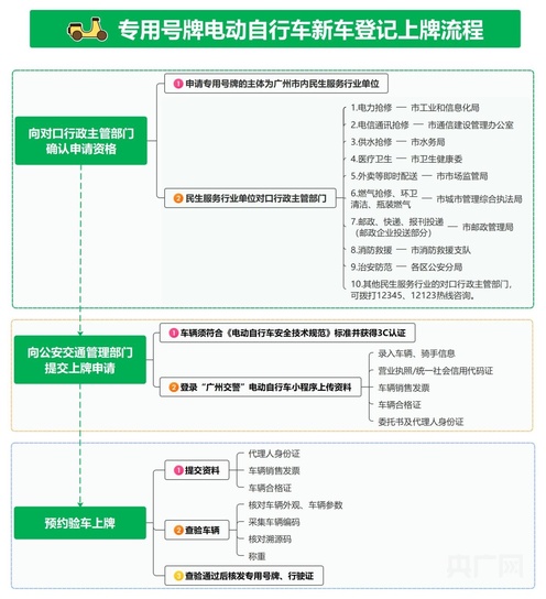 PG麻将胡了：广州电动自行车新规9月起实施外卖等民生服务行业启用专用号牌(图2)