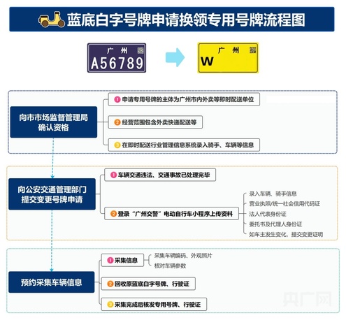 PG麻将胡了：广州电动自行车新规9月起实施外卖等民生服务行业启用专用号牌(图3)