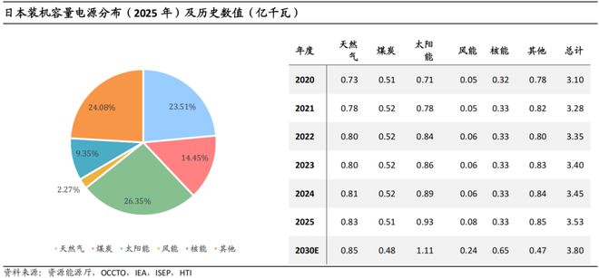 中日韩电力设备公司对比：面对海外需求大浪维持梯度分工还是逐步对齐颗粒度？(图9)