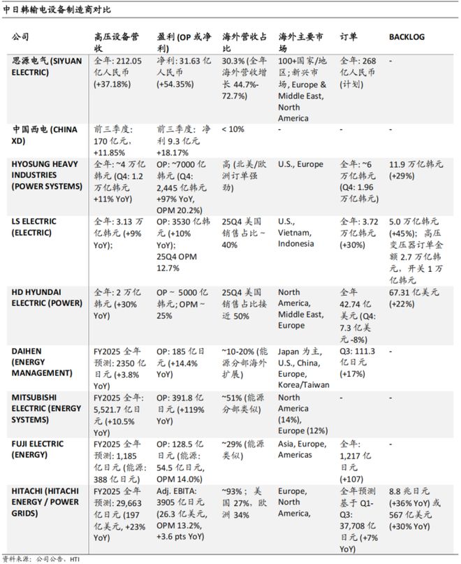 中日韩电力设备公司对比：面对海外需求大浪维持梯度分工还是逐步对齐颗粒度？(图12)