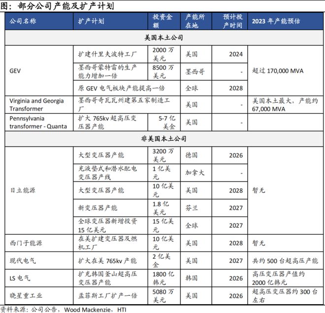 中日韩电力设备公司对比：面对海外需求大浪维持梯度分工还是逐步对齐颗粒度？(图17)