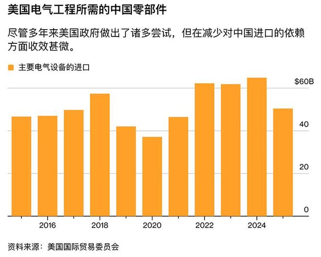 美国想搞数据中心还得仰仗中国电力设备紧缺致近半项目延期取消(图3)