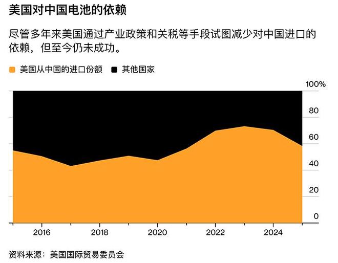 美国想搞数据中心还得仰仗中国电力设备紧缺致近半项目延期取消(图4)