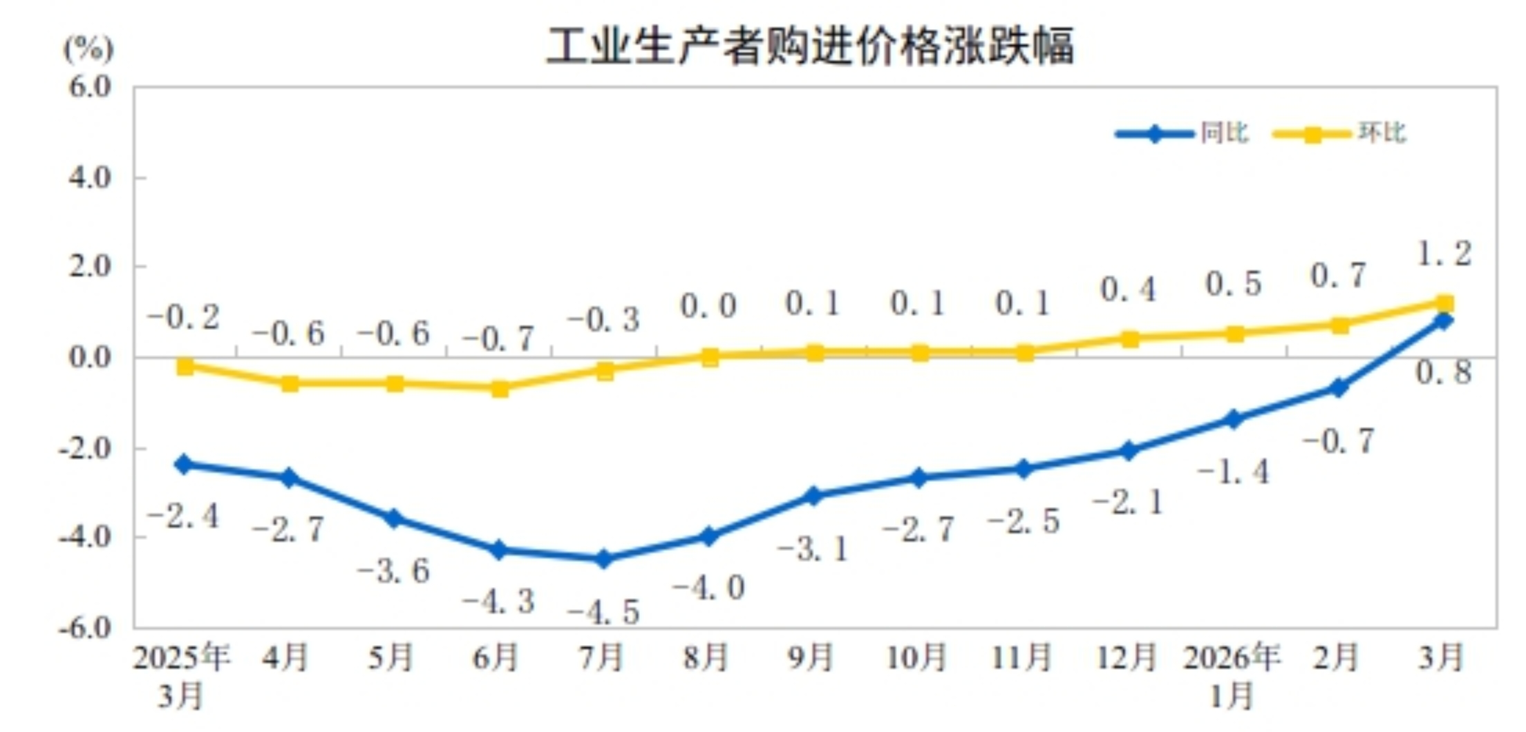 2026年3月份工业生产者出厂价格同比由降转涨环比涨幅扩大(图2)