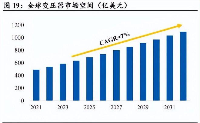 暴涨138%出口狂飙464亿中国变压器成为全球电力市场香饽饽(图11)