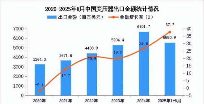 暴涨138%出口狂飙464亿中国变压器成为全球电力市场香饽饽(图9)