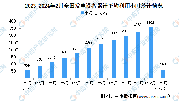2024年1-2月中国电力工业运行情况：发电装机容量同比增长147%（图）(图2)