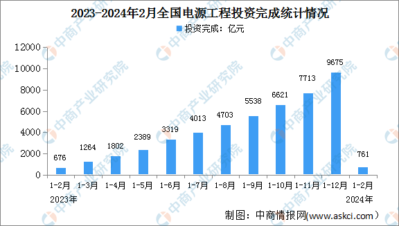 2024年1-2月中国电力工业运行情况：发电装机容量同比增长147%（图）(图3)