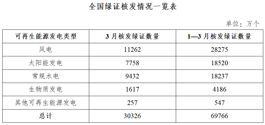 PG麻将胡了：国家能源局：3月核发绿证303亿个涉及可再生能源发电项目17650万个(图1)