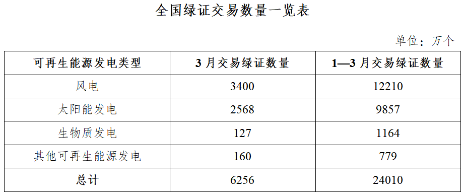 PG麻将胡了：国家能源局：3月核发绿证303亿个涉及可再生能源发电项目17650万个(图2)