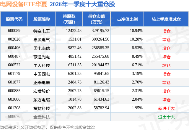 4月29日东材科技涨863%电网设备ETF华夏基金重仓该股(图2)